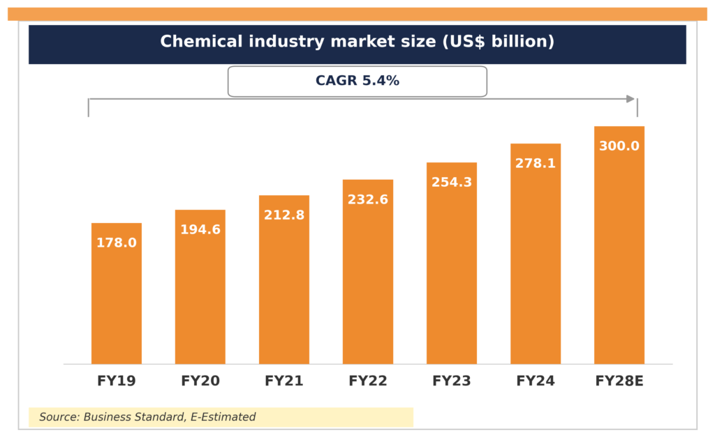new chemical projects in Gujarat