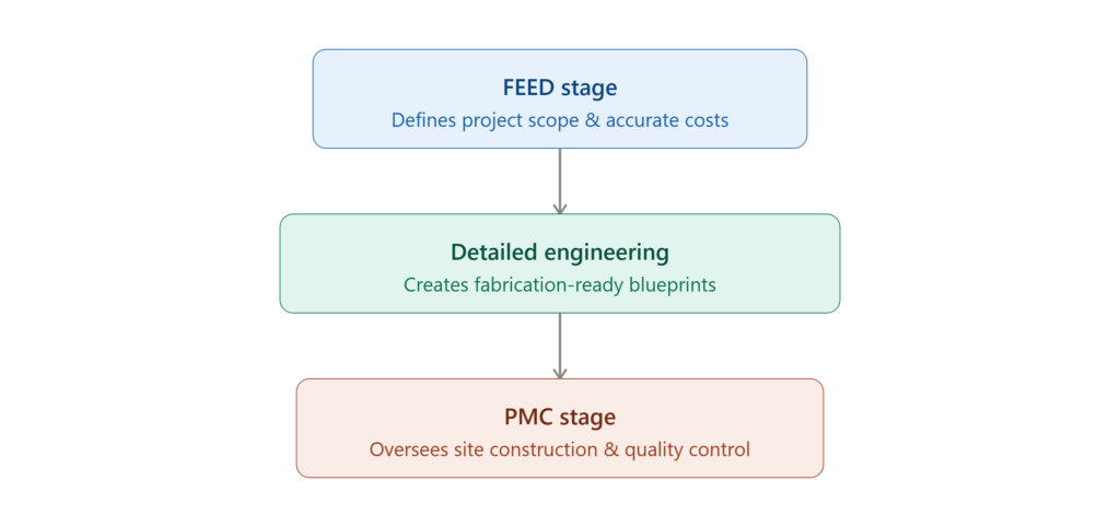 FEED, detailed engineering, and PMC process engineering consultants in Vadodara