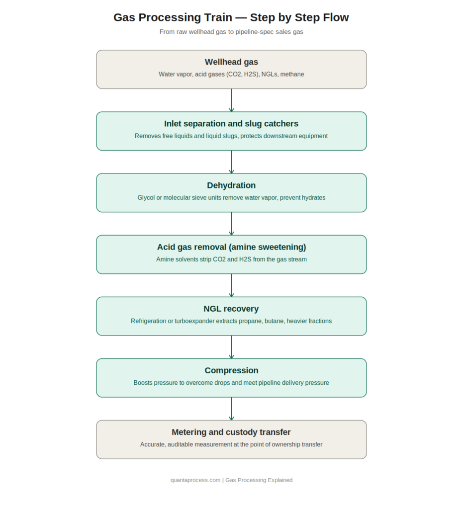 Gas Processing Train Step by Step Flow