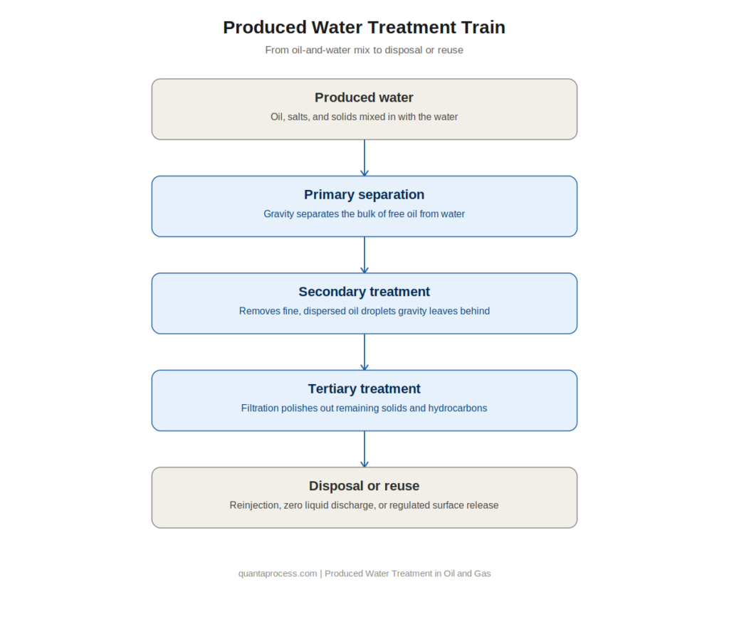 Produced water treatment plant